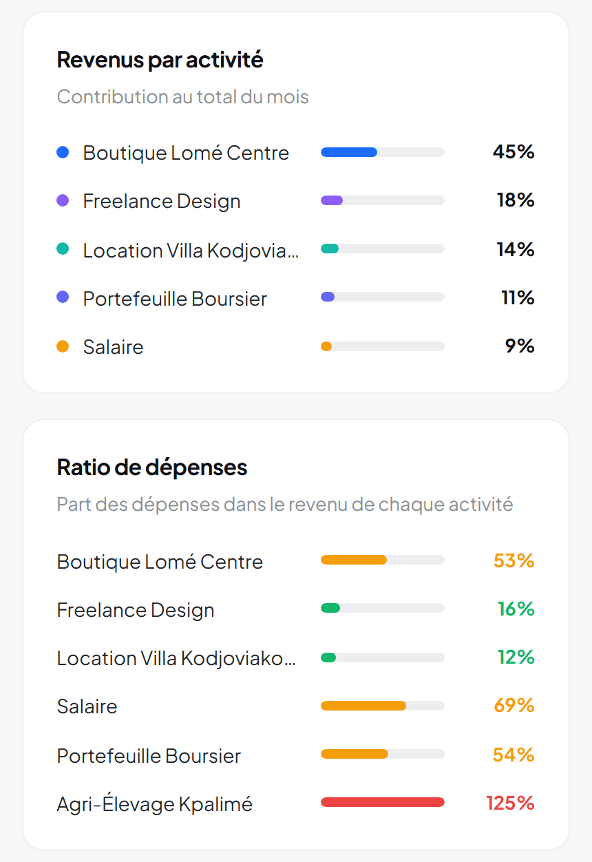 Dashboard Missika sur téléphone : la part de chaque activité dans les revenus du mois, et le ratio de dépenses de chacune.
