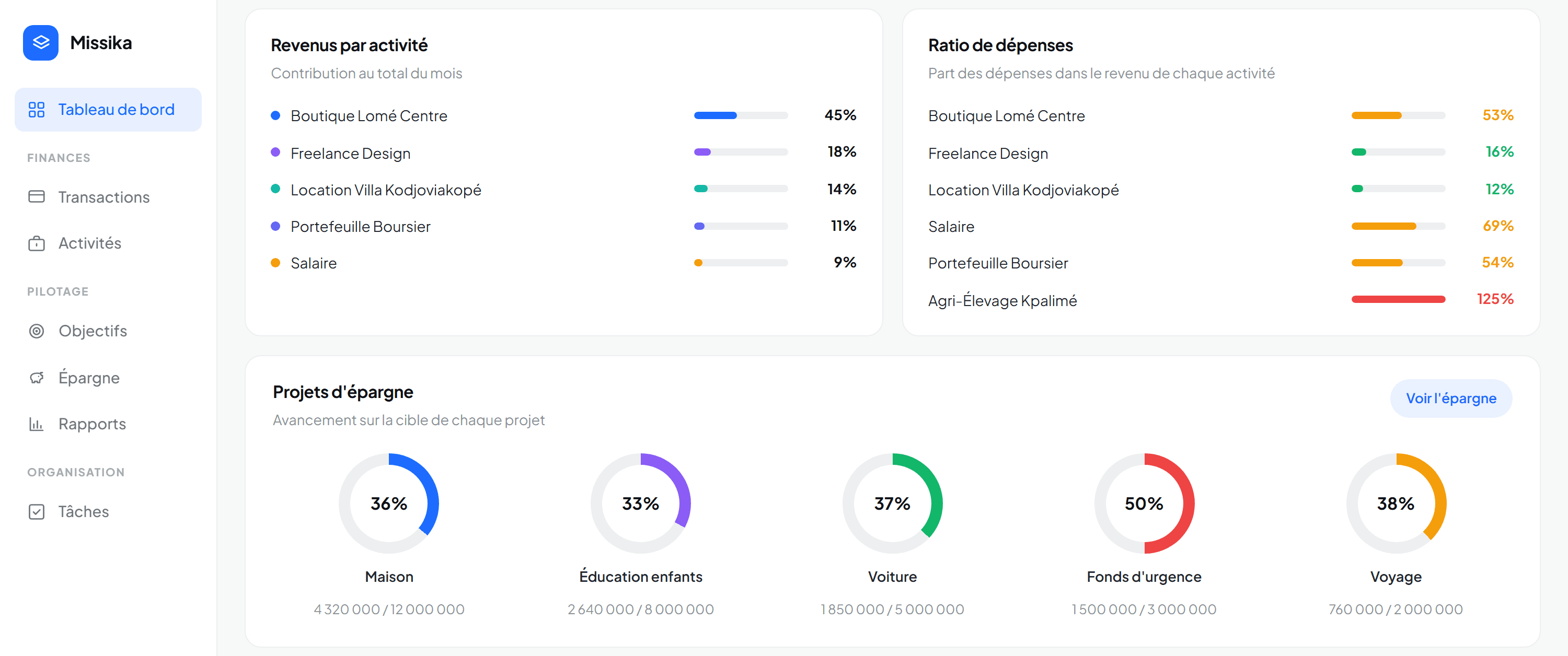 Dashboard Missika : la part de chaque activité dans les revenus du mois, le ratio de dépenses de chacune, et l’avancement des cinq projets d’épargne.