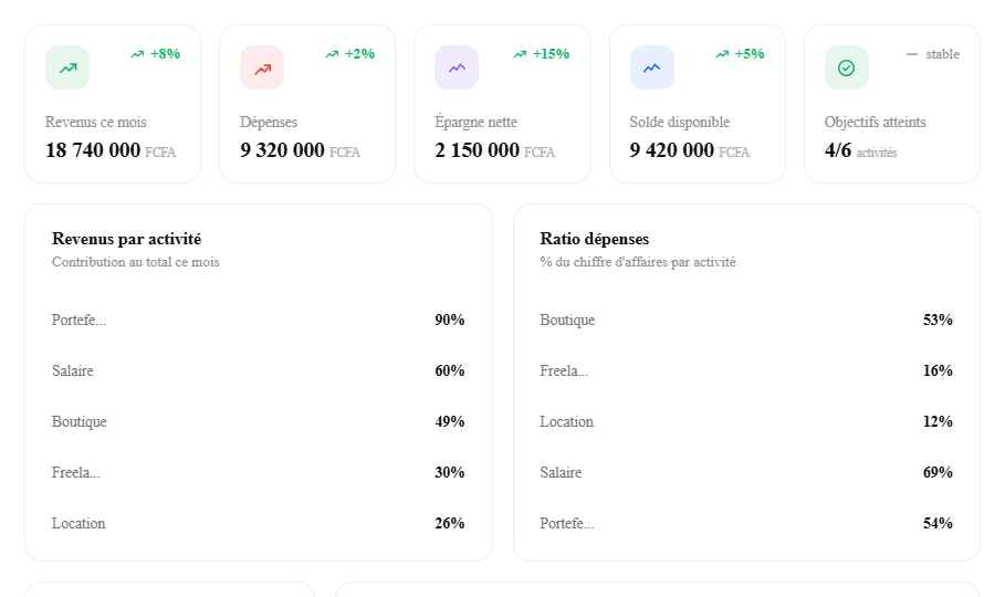 Dashboard consolidé de Missika